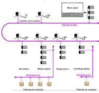 上海某污水处理厂出色的污水处理控制系统设计 基于PLC技术的自动化典范